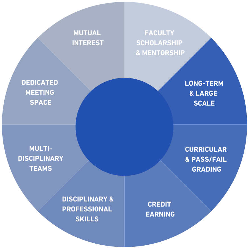 elements as a wheel