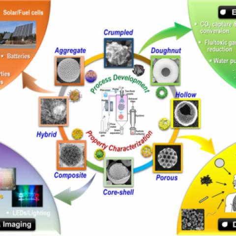 Aerosol-Enabled Nanomaterials