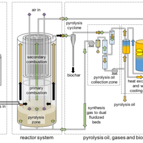 Basic Biofuels